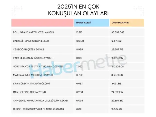 İşte 2025'in en çok konuşulan olayları
